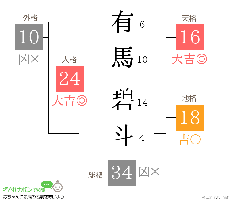 有馬 碧斗さんの姓名判断結果