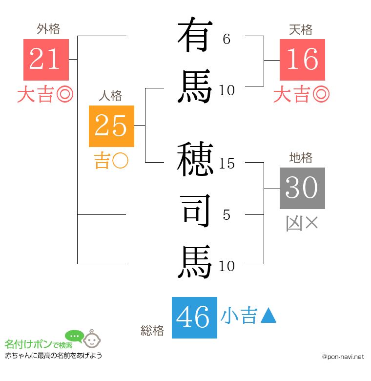 有馬 穂司馬さんの姓名判断結果