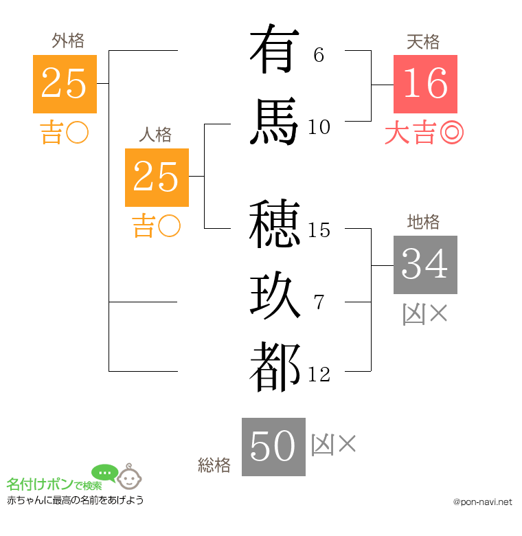 有馬 穂玖都さんの姓名判断結果