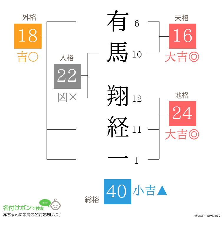 有馬 翔経一さんの姓名判断結果