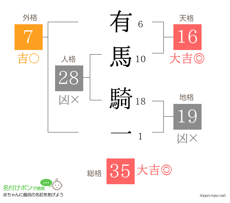 有馬 騎一さんの姓名判断結果
