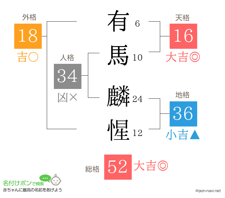 有馬 麟惺さんの姓名判断結果