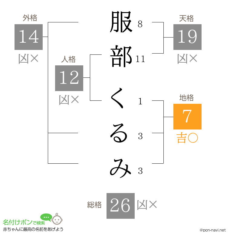 服部 くるみさんの姓名判断結果