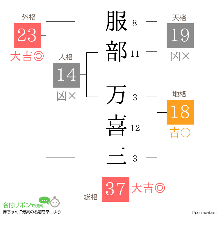 服部 万喜三さんの姓名判断結果