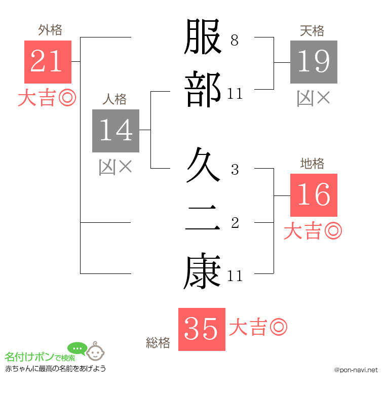 服部 久二康さんの姓名判断結果