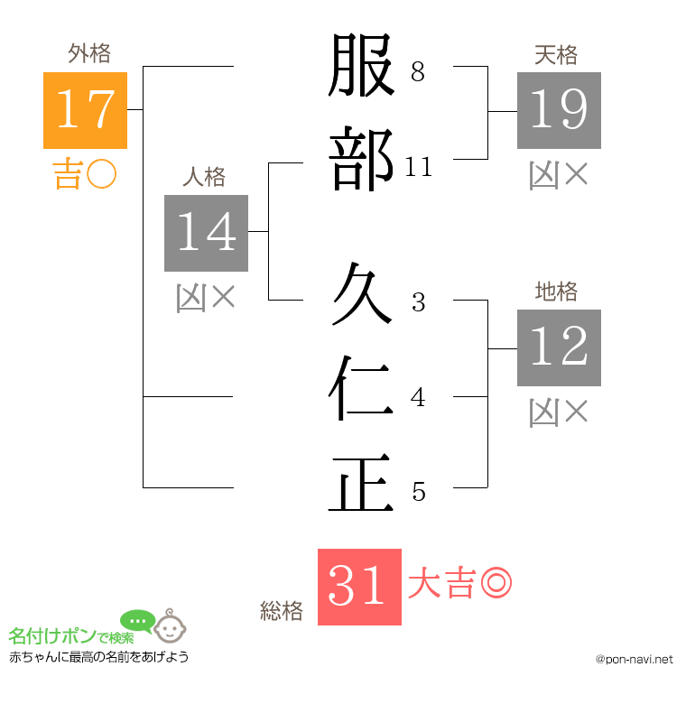 服部 久仁正さんの姓名判断結果