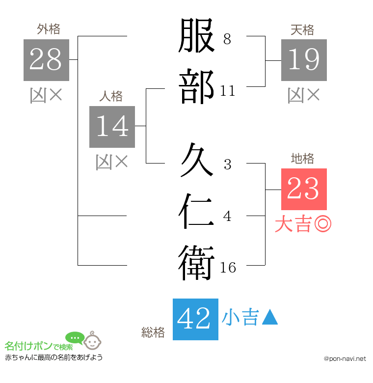 服部 久仁衛さんの姓名判断結果