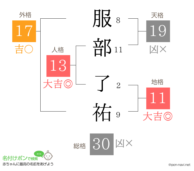 服部 了祐さんの姓名判断結果