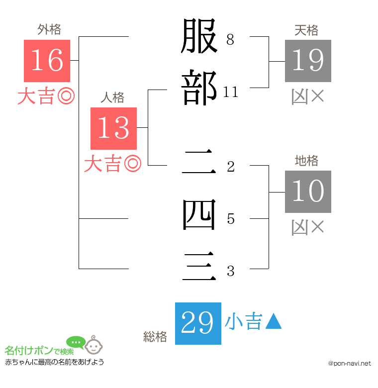 服部 二四三さんの姓名判断結果