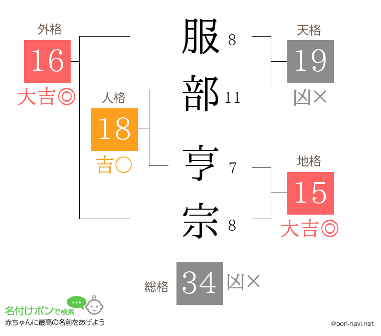 服部 亨宗さんの姓名判断結果