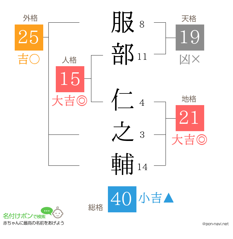 服部 仁之輔さんの姓名判断結果