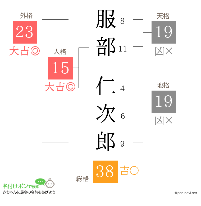 服部 仁次郎さんの姓名判断結果
