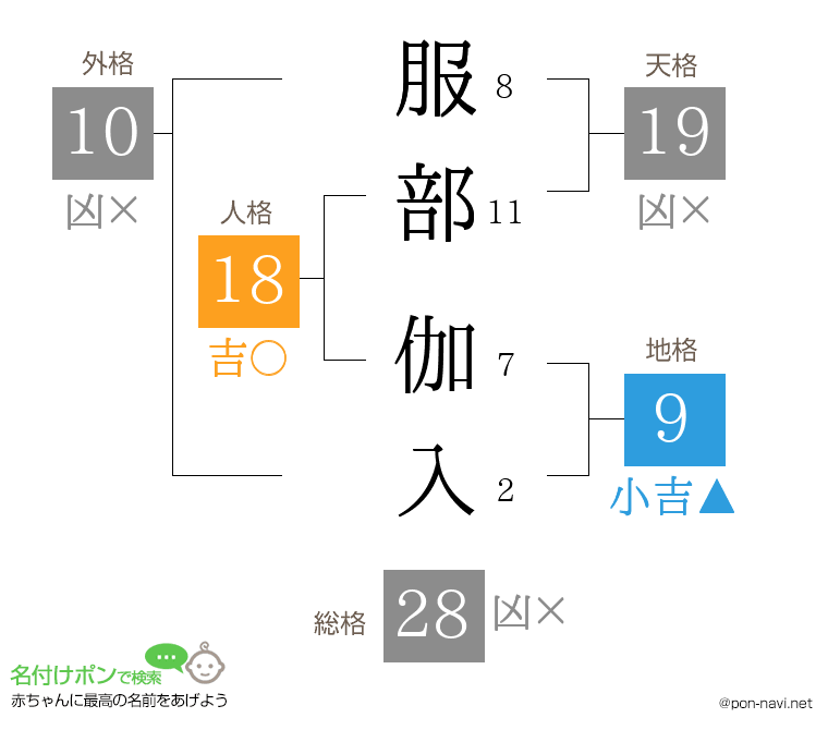 服部 伽入さんの姓名判断結果