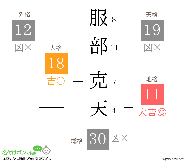服部 克天さんの姓名判断結果