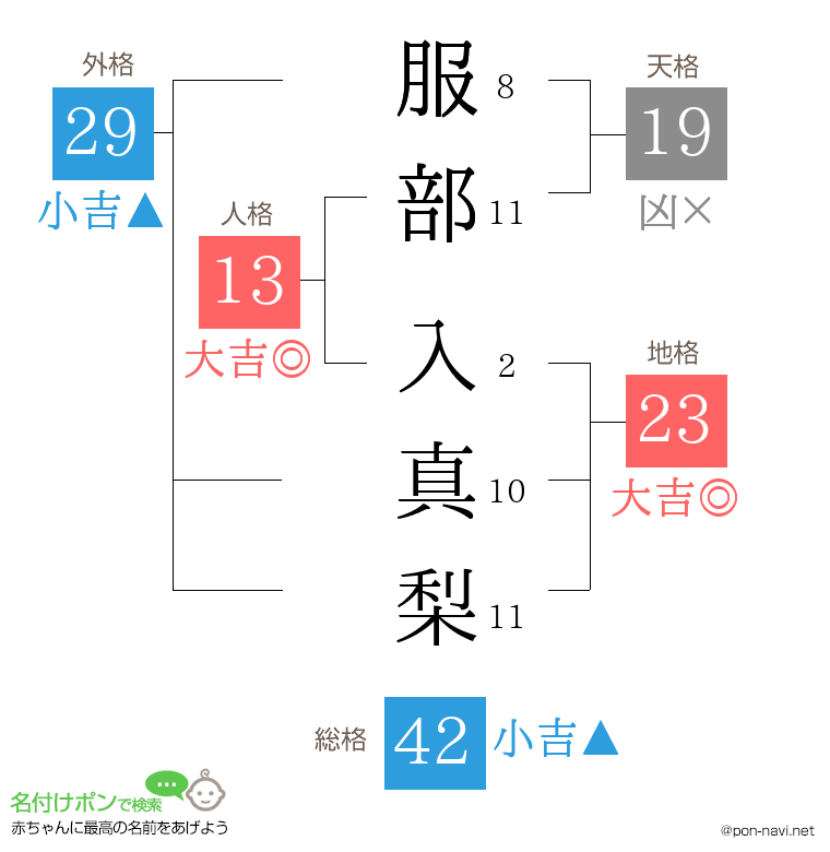 服部 入真梨さんの姓名判断結果