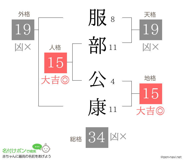 服部 公康さんの姓名判断結果