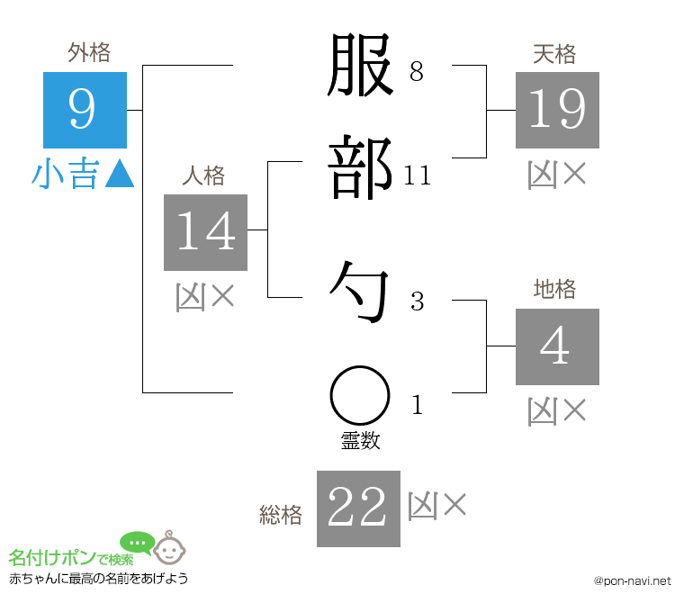 服部 勺さんの姓名判断結果