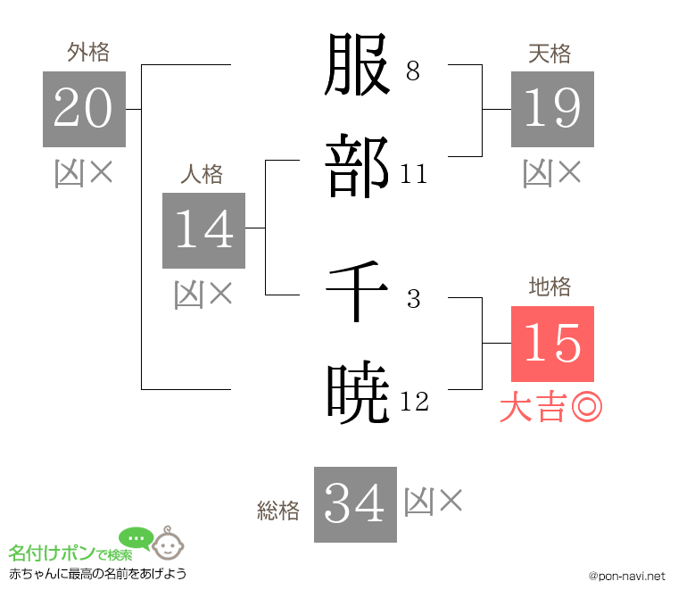 服部 千暁さんの姓名判断結果