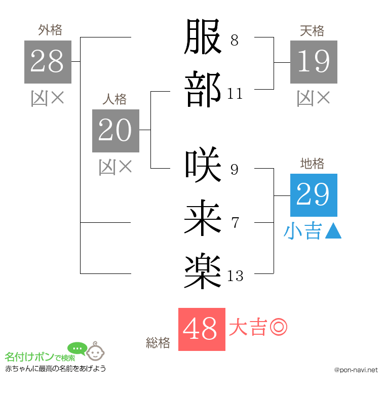服部 咲来楽さんの姓名判断結果
