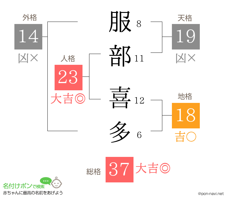 服部 喜多さんの姓名判断結果