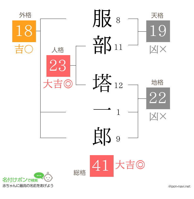 服部 塔一郎さんの姓名判断結果