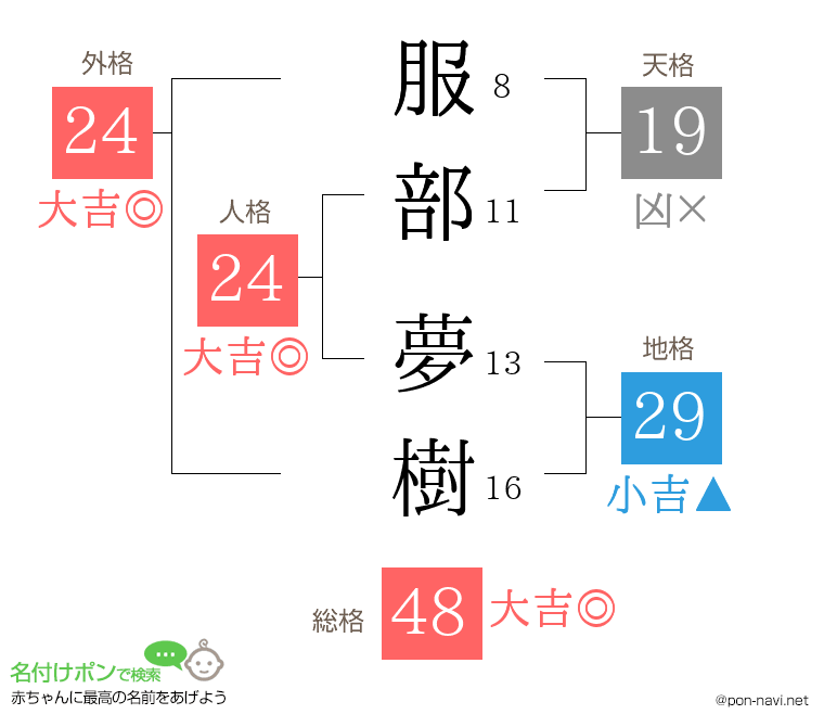 服部 夢樹さんの姓名判断結果