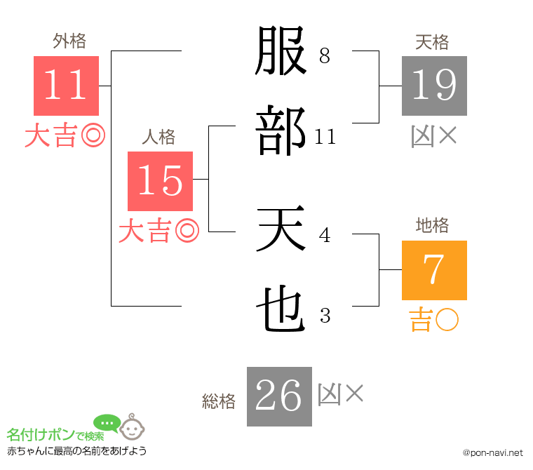 服部 天也さんの姓名判断結果