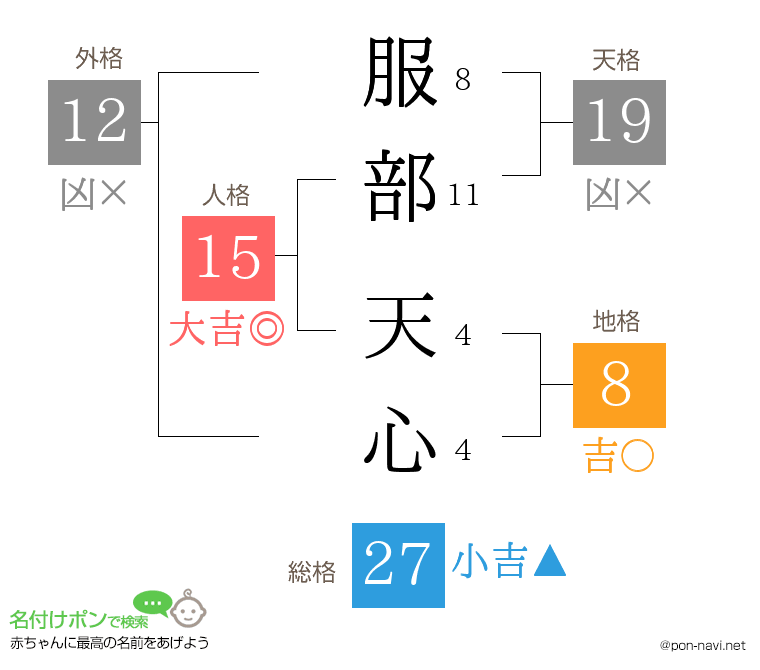 服部 天心さんの姓名判断結果