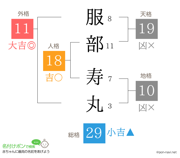 服部 寿丸さんの姓名判断結果