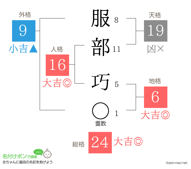 服部 巧さんの姓名判断結果