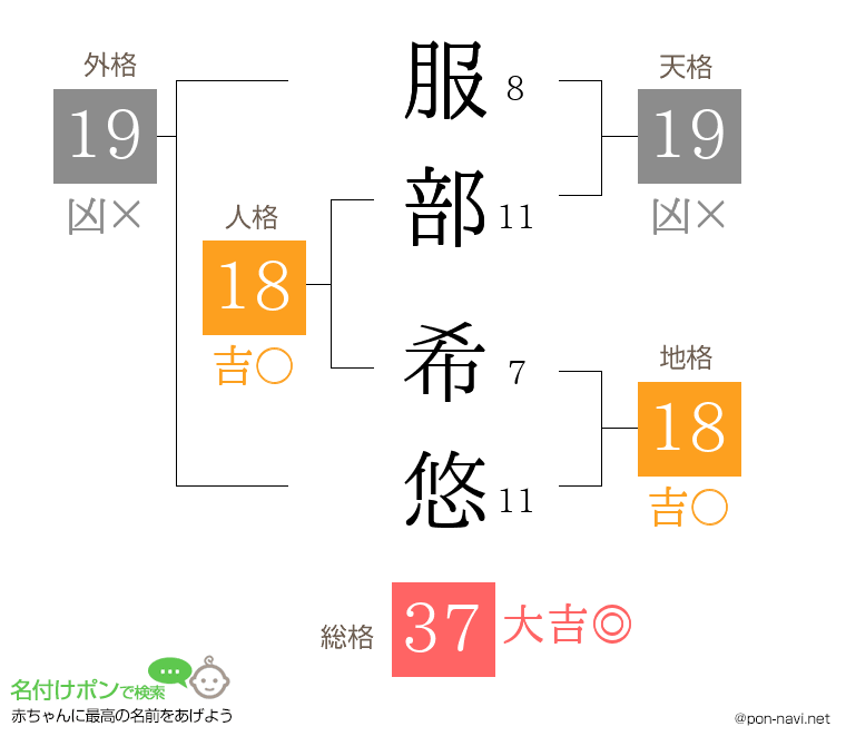 服部 希悠さんの姓名判断結果