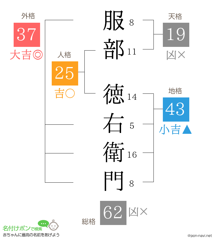 服部 徳右衛門さんの姓名判断結果