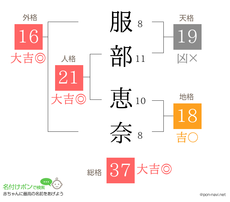服部 恵奈さんの姓名判断結果