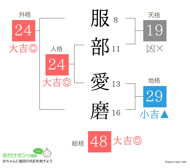 服部 愛磨さんの姓名判断結果