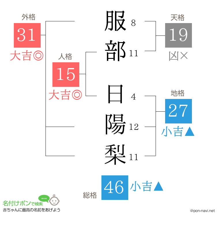 服部 日陽梨さんの姓名判断結果