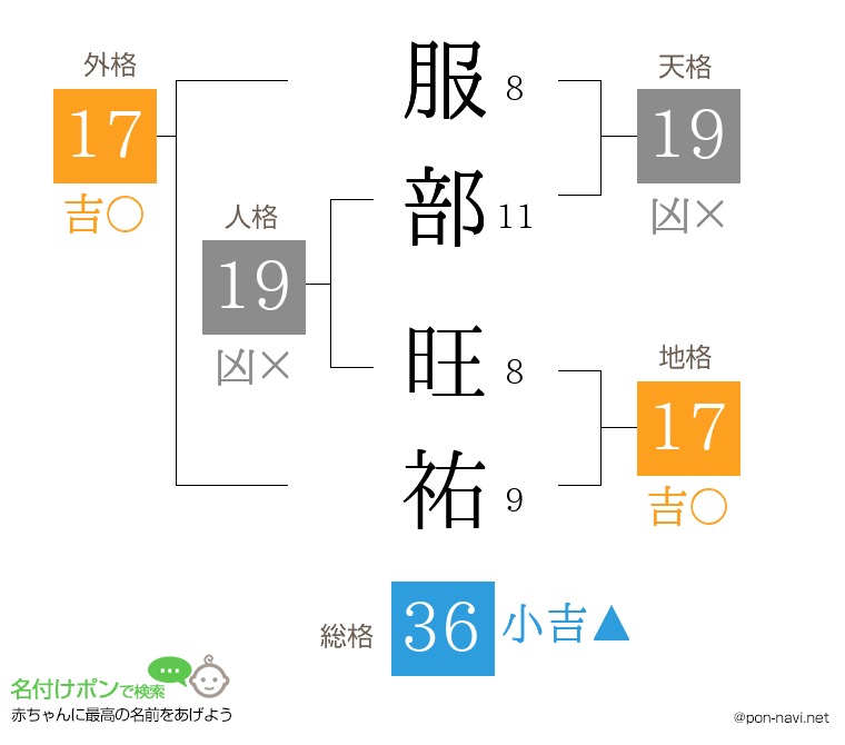 服部 旺祐さんの姓名判断結果