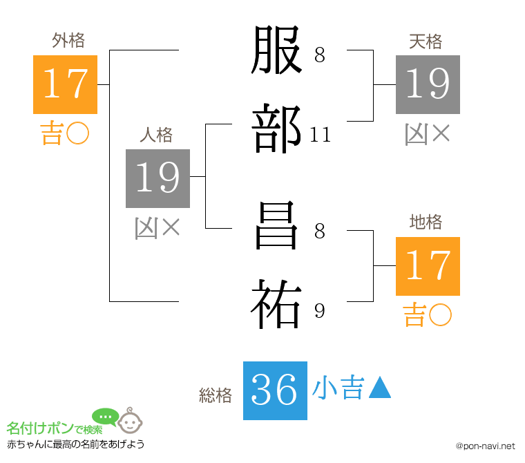 服部 昌祐さんの姓名判断結果