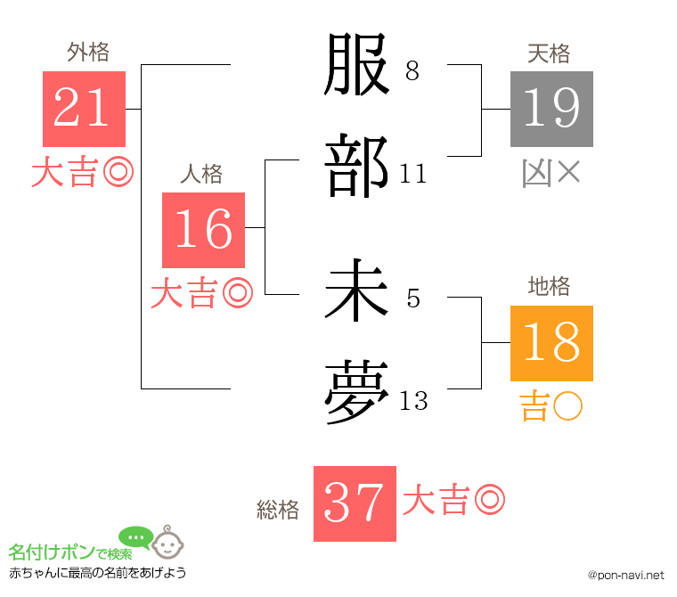 服部 未夢さんの姓名判断結果