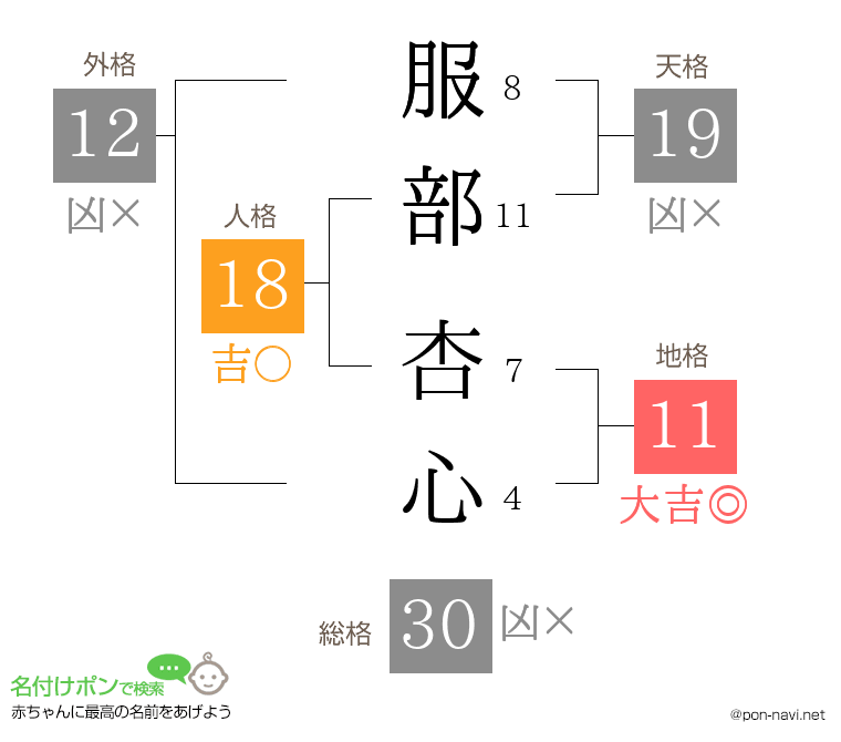 服部 杏心さんの姓名判断結果