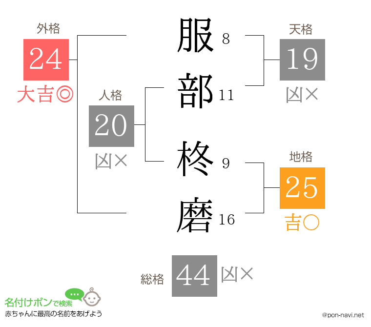 服部 柊磨さんの姓名判断結果