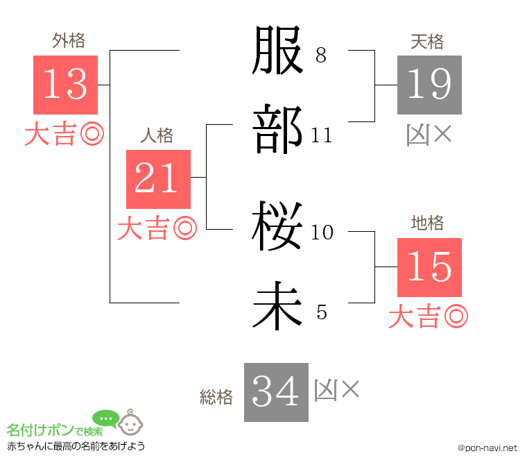 服部 桜未さんの姓名判断結果