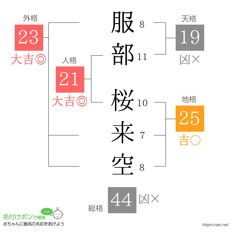 服部 桜来空さんの姓名判断結果