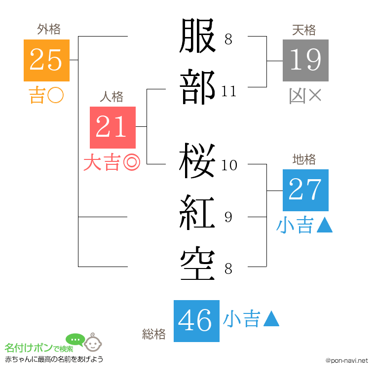 服部 桜紅空さんの姓名判断結果