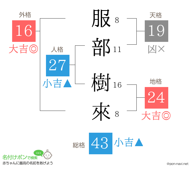 服部 樹來さんの姓名判断結果