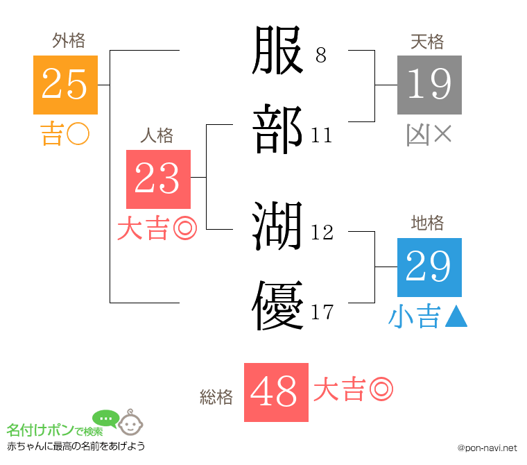 服部 湖優さんの姓名判断結果