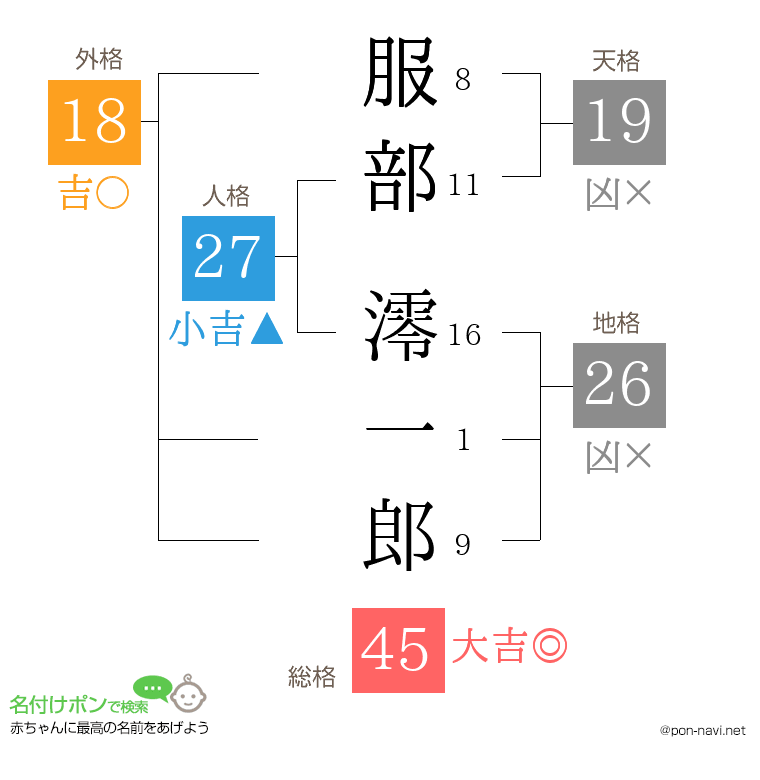 服部 澪一郎さんの姓名判断結果