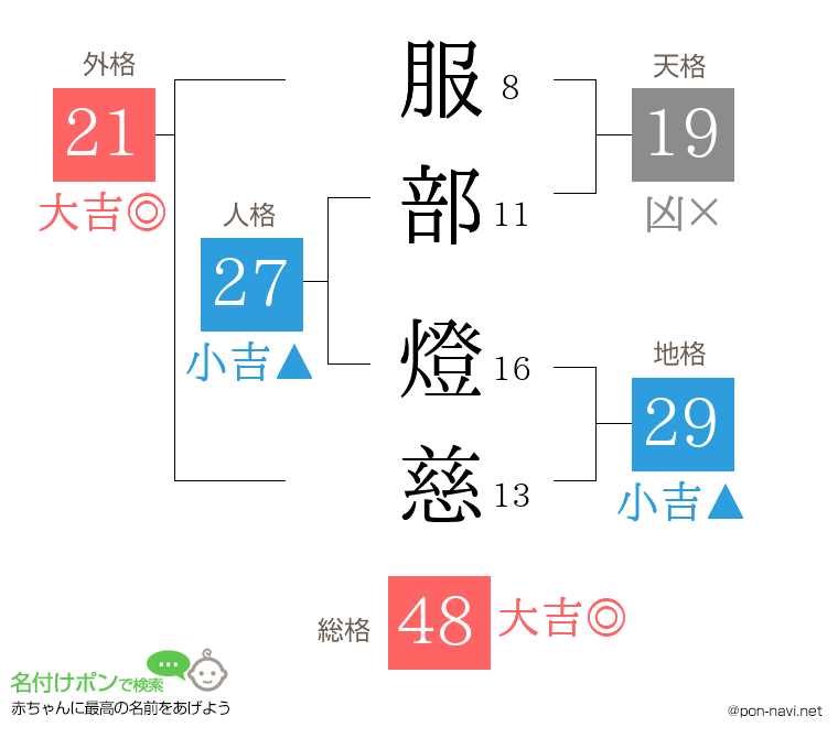 服部 燈慈さんの姓名判断結果