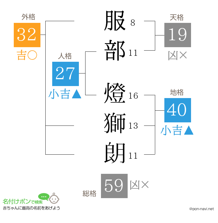 服部 燈獅朗さんの姓名判断結果