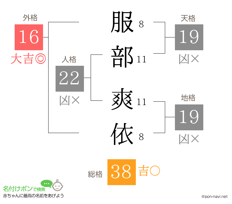 服部 爽依さんの姓名判断結果