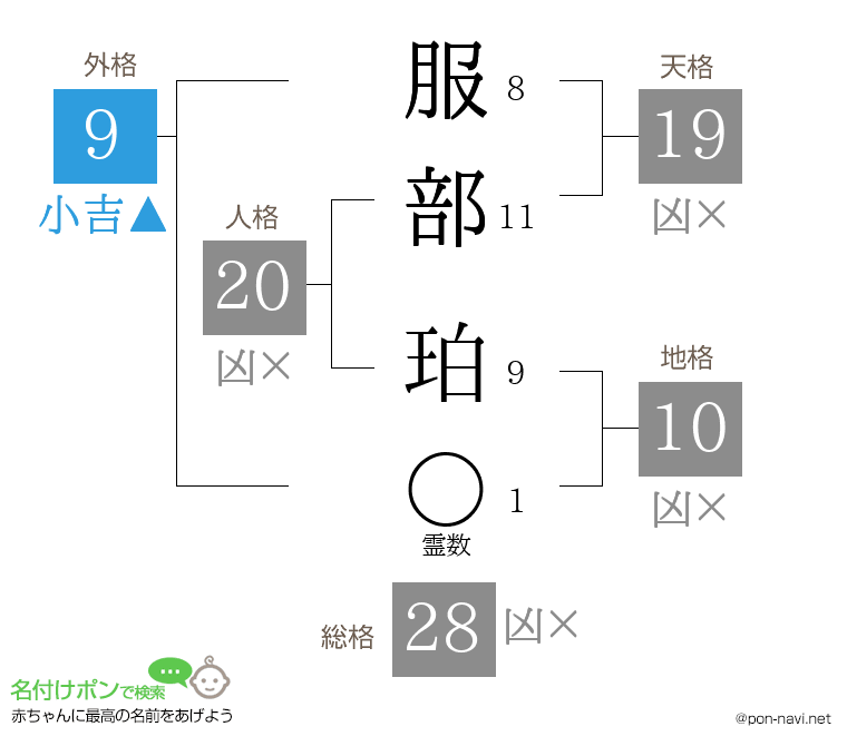 服部 珀さんの姓名判断結果